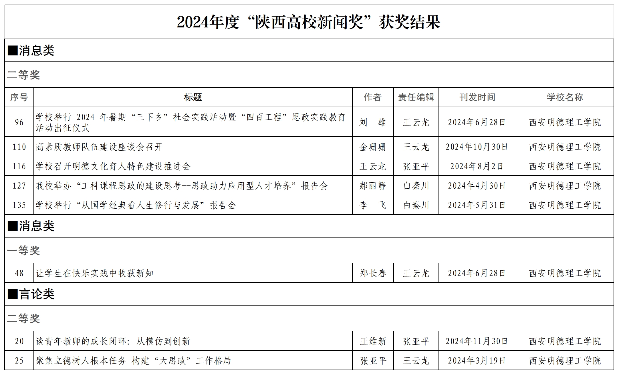 金叶匠心镌刻国际坐标 明德新声激荡时代潮音——西安明德理工学院频获殊荣显华章